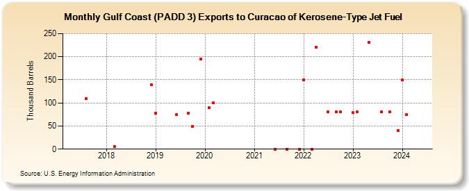Gulf Coast (PADD 3) Exports to Curacao of Kerosene-Type Jet Fuel (Thousand Barrels)