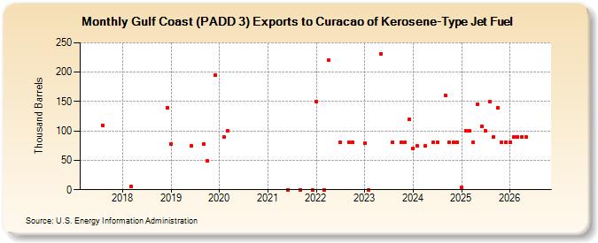 Gulf Coast (PADD 3) Exports to Curacao of Kerosene-Type Jet Fuel (Thousand Barrels)