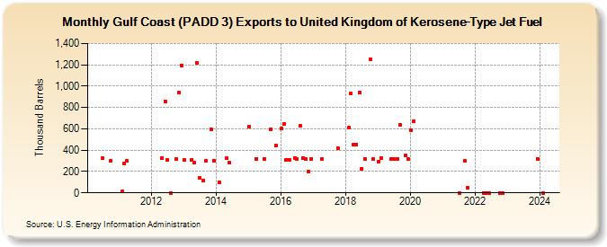 Gulf Coast (PADD 3) Exports to United Kingdom of Kerosene-Type Jet Fuel (Thousand Barrels)