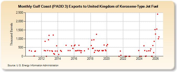 Gulf Coast (PADD 3) Exports to United Kingdom of Kerosene-Type Jet Fuel (Thousand Barrels)