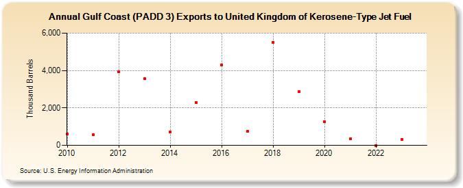 Gulf Coast (PADD 3) Exports to United Kingdom of Kerosene-Type Jet Fuel (Thousand Barrels)