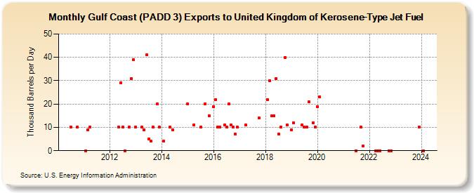 Gulf Coast (PADD 3) Exports to United Kingdom of Kerosene-Type Jet Fuel (Thousand Barrels per Day)