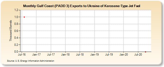 Gulf Coast (PADD 3) Exports to Ukraine of Kerosene-Type Jet Fuel (Thousand Barrels)