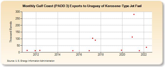 Gulf Coast (PADD 3) Exports to Uruguay of Kerosene-Type Jet Fuel (Thousand Barrels)