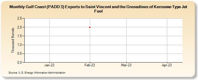Gulf Coast (PADD 3) Exports to Saint Vincent and the Grenadines of Kerosene-Type Jet Fuel (Thousand Barrels)