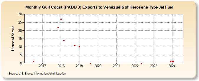 Gulf Coast (PADD 3) Exports to Venezuela of Kerosene-Type Jet Fuel (Thousand Barrels)