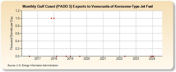Gulf Coast (PADD 3) Exports to Venezuela of Kerosene-Type Jet Fuel (Thousand Barrels per Day)