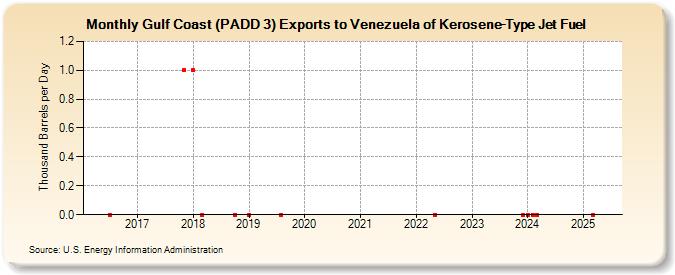 Gulf Coast (PADD 3) Exports to Venezuela of Kerosene-Type Jet Fuel (Thousand Barrels per Day)