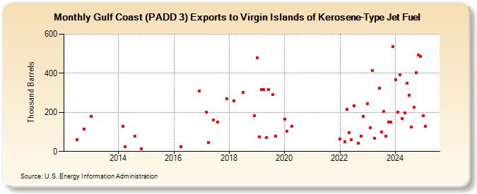Gulf Coast (PADD 3) Exports to Virgin Islands of Kerosene-Type Jet Fuel (Thousand Barrels)