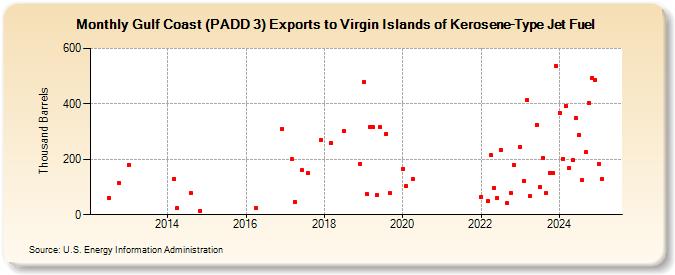 Gulf Coast (PADD 3) Exports to Virgin Islands of Kerosene-Type Jet Fuel (Thousand Barrels)