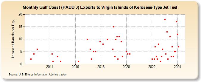 Gulf Coast (PADD 3) Exports to Virgin Islands of Kerosene-Type Jet Fuel (Thousand Barrels per Day)