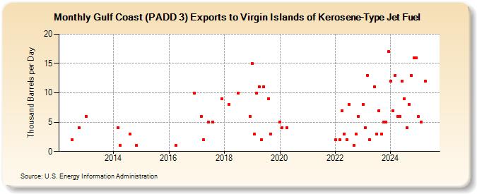 Gulf Coast (PADD 3) Exports to Virgin Islands of Kerosene-Type Jet Fuel (Thousand Barrels per Day)