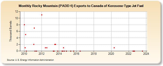 Rocky Mountain (PADD 4) Exports to Canada of Kerosene-Type Jet Fuel (Thousand Barrels)