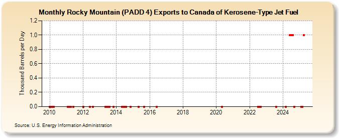 Rocky Mountain (PADD 4) Exports to Canada of Kerosene-Type Jet Fuel (Thousand Barrels per Day)
