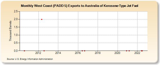 West Coast (PADD 5) Exports to Australia of Kerosene-Type Jet Fuel (Thousand Barrels)