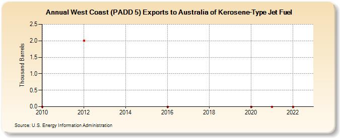 West Coast (PADD 5) Exports to Australia of Kerosene-Type Jet Fuel (Thousand Barrels)