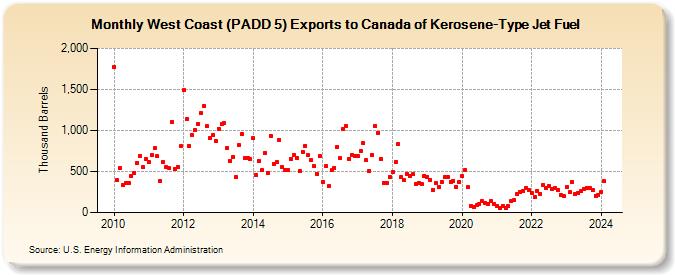 West Coast (PADD 5) Exports to Canada of Kerosene-Type Jet Fuel (Thousand Barrels)