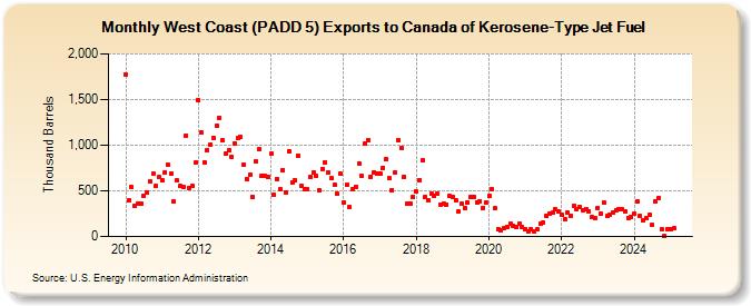 West Coast (PADD 5) Exports to Canada of Kerosene-Type Jet Fuel (Thousand Barrels)