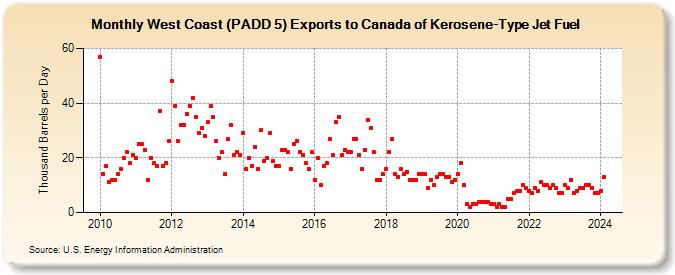 West Coast (PADD 5) Exports to Canada of Kerosene-Type Jet Fuel (Thousand Barrels per Day)