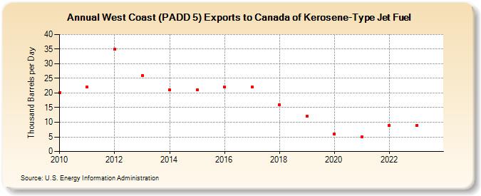 West Coast (PADD 5) Exports to Canada of Kerosene-Type Jet Fuel (Thousand Barrels per Day)