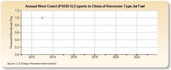 West Coast (PADD 5) Exports to China of Kerosene-Type Jet Fuel (Thousand Barrels per Day)
