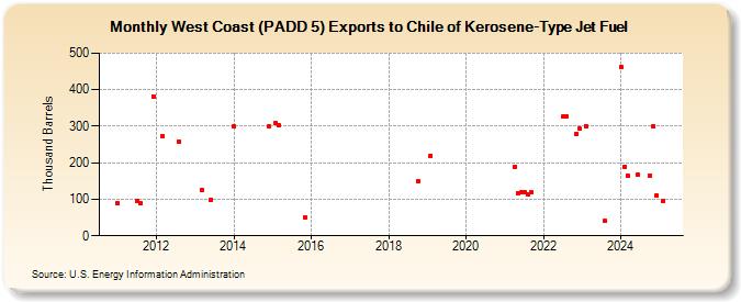 West Coast (PADD 5) Exports to Chile of Kerosene-Type Jet Fuel (Thousand Barrels)