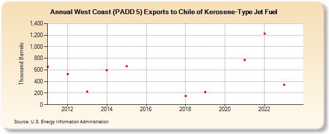 West Coast (PADD 5) Exports to Chile of Kerosene-Type Jet Fuel (Thousand Barrels)