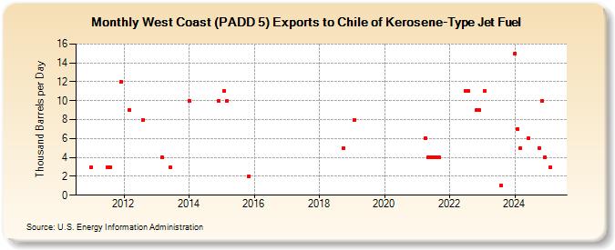 West Coast (PADD 5) Exports to Chile of Kerosene-Type Jet Fuel (Thousand Barrels per Day)
