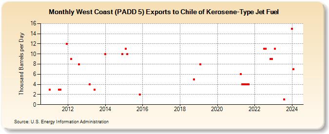 West Coast (PADD 5) Exports to Chile of Kerosene-Type Jet Fuel (Thousand Barrels per Day)