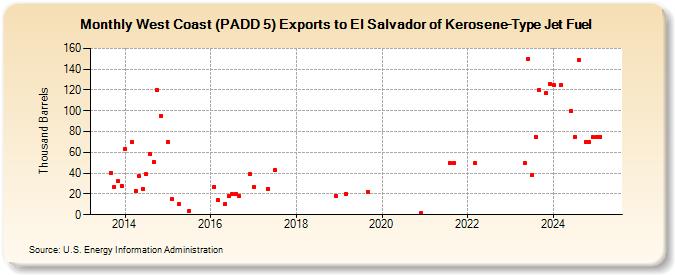 West Coast (PADD 5) Exports to El Salvador of Kerosene-Type Jet Fuel (Thousand Barrels)