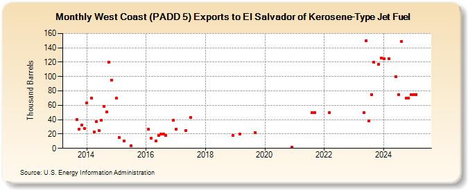 West Coast (PADD 5) Exports to El Salvador of Kerosene-Type Jet Fuel (Thousand Barrels)