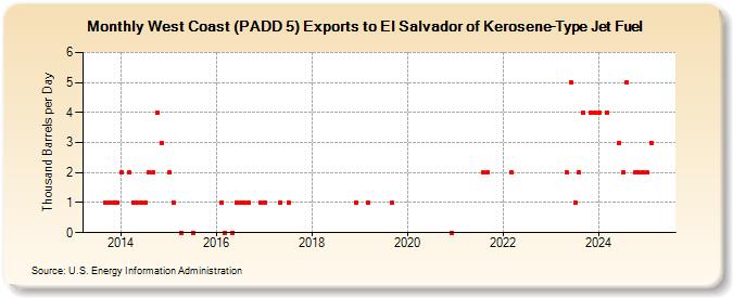 West Coast (PADD 5) Exports to El Salvador of Kerosene-Type Jet Fuel (Thousand Barrels per Day)