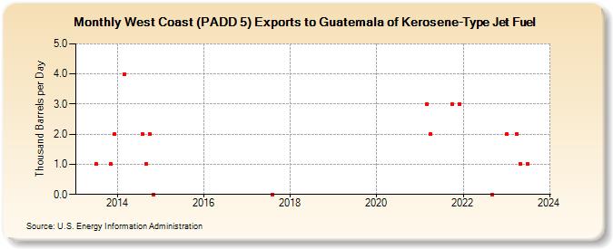 West Coast (PADD 5) Exports to Guatemala of Kerosene-Type Jet Fuel (Thousand Barrels per Day)