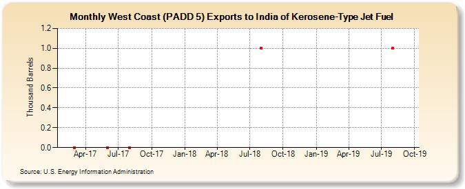 West Coast (PADD 5) Exports to India of Kerosene-Type Jet Fuel (Thousand Barrels)