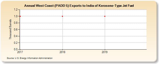 West Coast (PADD 5) Exports to India of Kerosene-Type Jet Fuel (Thousand Barrels)