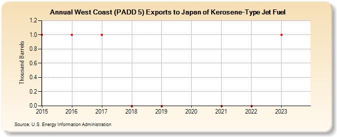 West Coast (PADD 5) Exports to Japan of Kerosene-Type Jet Fuel (Thousand Barrels)