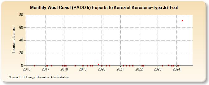 West Coast (PADD 5) Exports to Korea of Kerosene-Type Jet Fuel (Thousand Barrels)