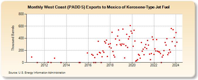 West Coast (PADD 5) Exports to Mexico of Kerosene-Type Jet Fuel (Thousand Barrels)