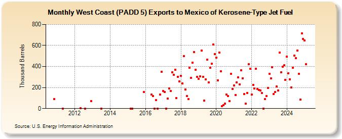 West Coast (PADD 5) Exports to Mexico of Kerosene-Type Jet Fuel (Thousand Barrels)