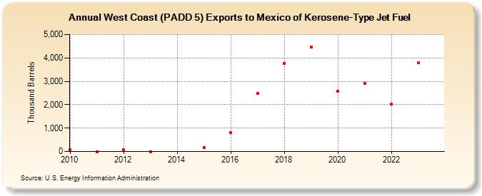 West Coast (PADD 5) Exports to Mexico of Kerosene-Type Jet Fuel (Thousand Barrels)