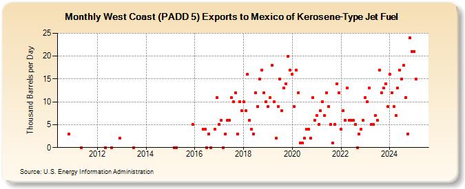 West Coast (PADD 5) Exports to Mexico of Kerosene-Type Jet Fuel (Thousand Barrels per Day)