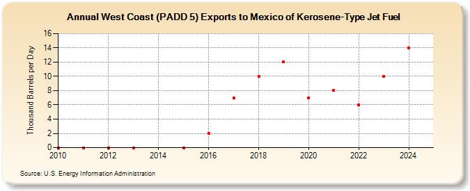 West Coast (PADD 5) Exports to Mexico of Kerosene-Type Jet Fuel (Thousand Barrels per Day)