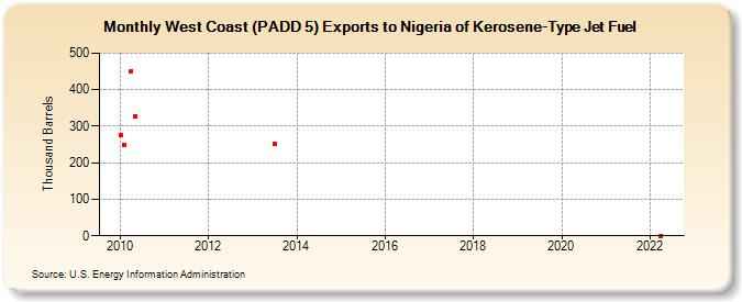 West Coast (PADD 5) Exports to Nigeria of Kerosene-Type Jet Fuel (Thousand Barrels)