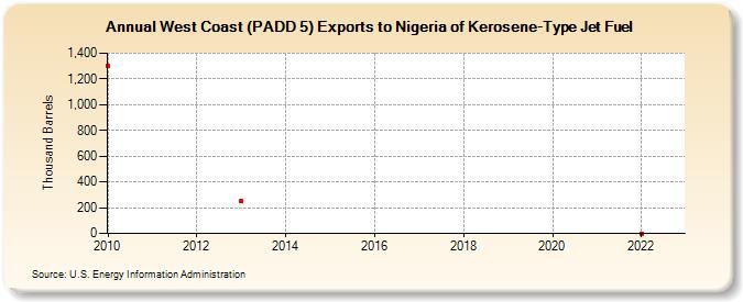West Coast (PADD 5) Exports to Nigeria of Kerosene-Type Jet Fuel (Thousand Barrels)