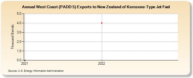 West Coast (PADD 5) Exports to New Zealand of Kerosene-Type Jet Fuel (Thousand Barrels)