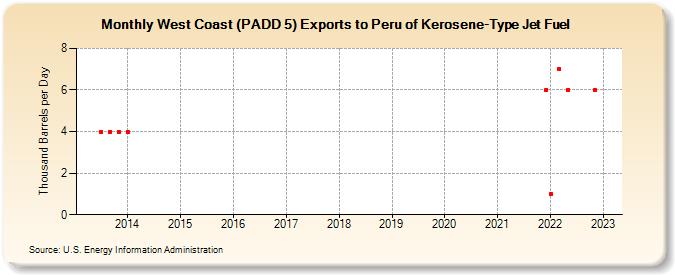 West Coast (PADD 5) Exports to Peru of Kerosene-Type Jet Fuel (Thousand Barrels per Day)