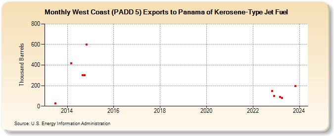 West Coast (PADD 5) Exports to Panama of Kerosene-Type Jet Fuel (Thousand Barrels)