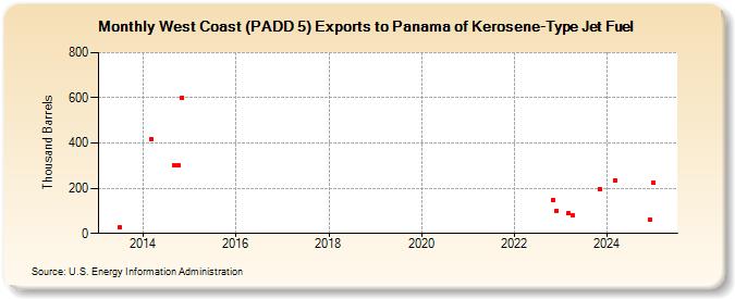 West Coast (PADD 5) Exports to Panama of Kerosene-Type Jet Fuel (Thousand Barrels)