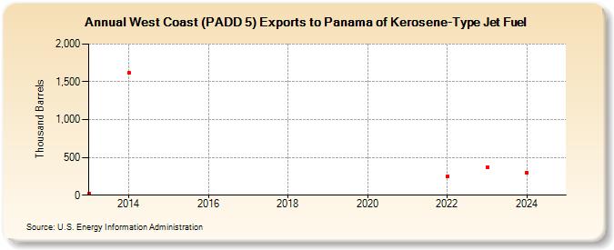 West Coast (PADD 5) Exports to Panama of Kerosene-Type Jet Fuel (Thousand Barrels)