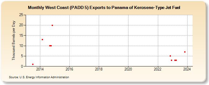 West Coast (PADD 5) Exports to Panama of Kerosene-Type Jet Fuel (Thousand Barrels per Day)